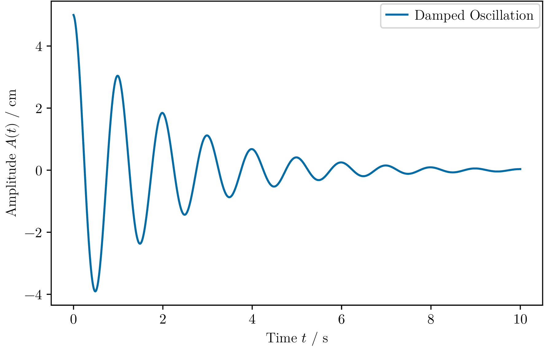 damped_oscillation.png